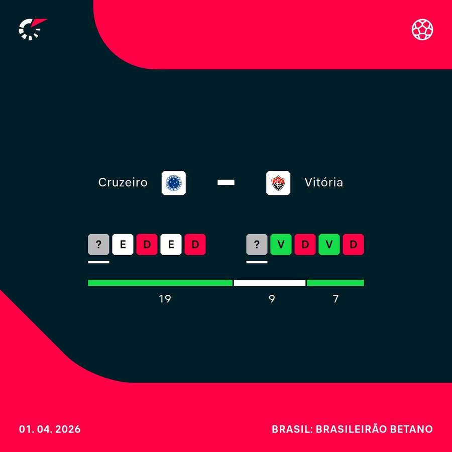Como chegam Cruzeiro e Vitória para o duelo desta quarta-feira, 1º de abril