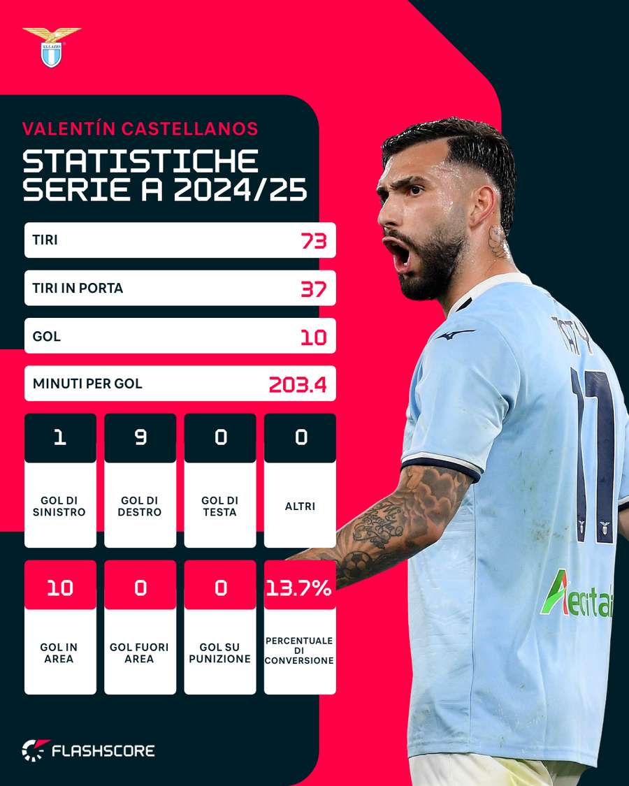 Le statistiche stagionali di Castellanos