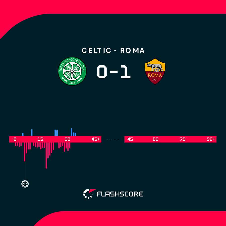 Le tendenze intorno al 35'