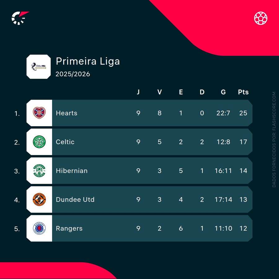 Hearts lidera o campeonato Hearts lidera o campeonato