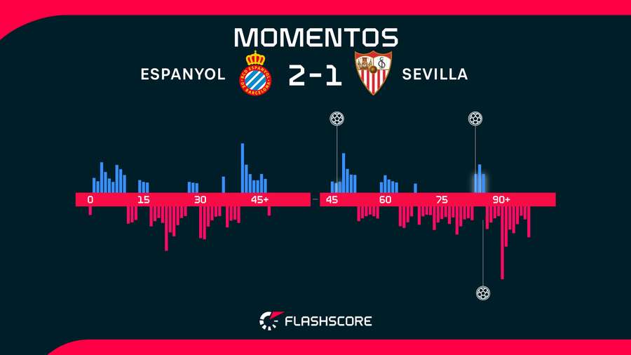 Momentos del Espanyol-Sevilla