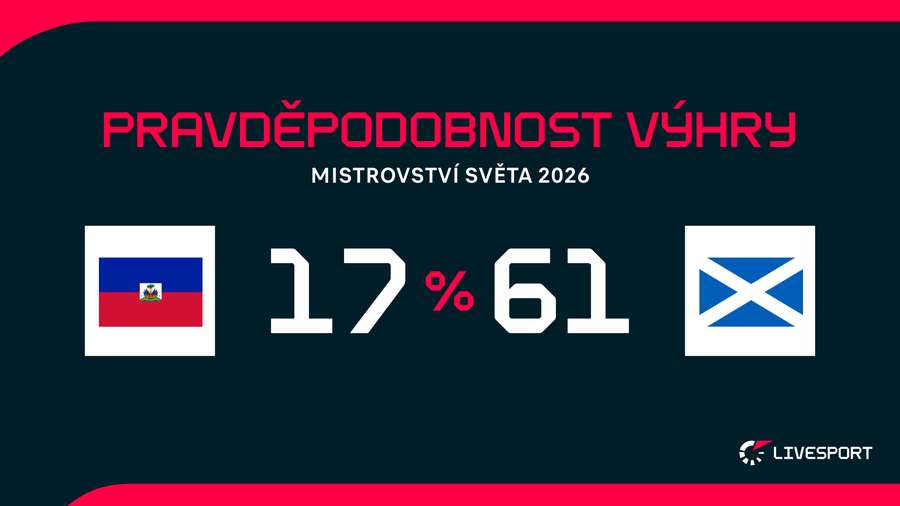 Skotsko bude na úvod MS v roli favorita. Skotsko bude na úvod MS v roli favorita.