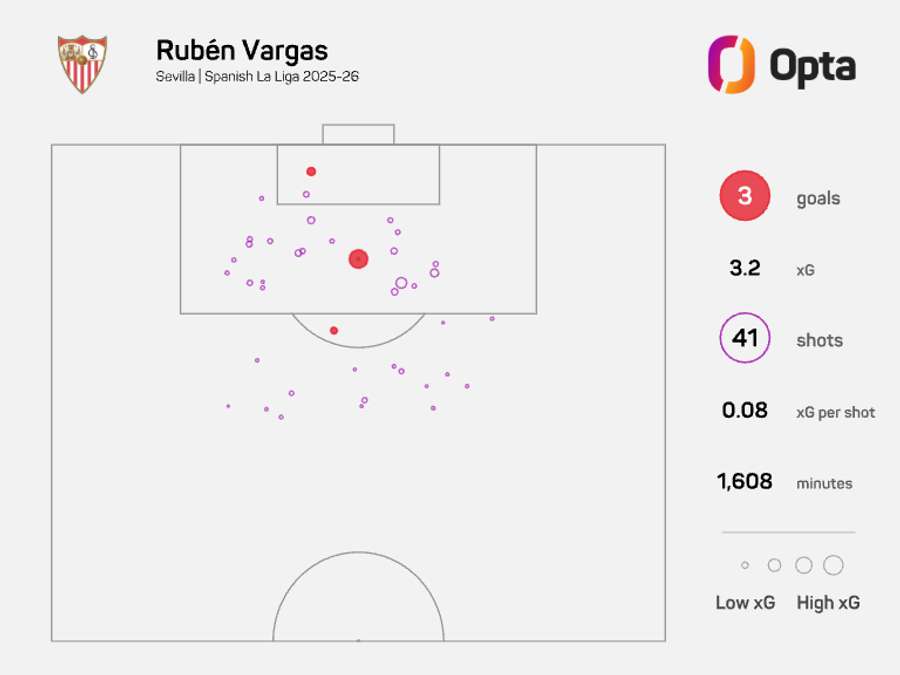Ruben Vargas xG map - LaLiga 2025/26