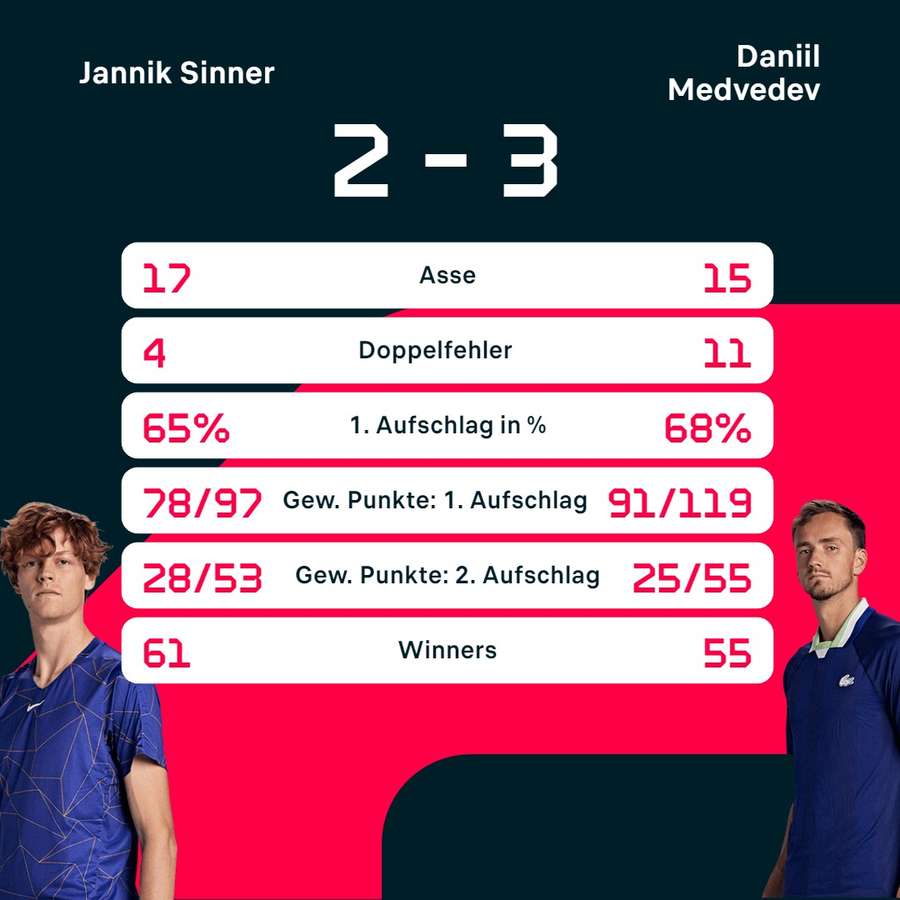 Stats: Sinner vs. Medvedev