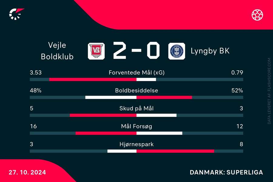 Statistik fra kampen