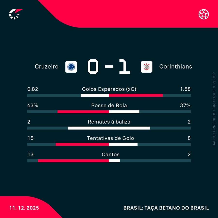 As principais estatísticas da partida As principais estatísticas da partida