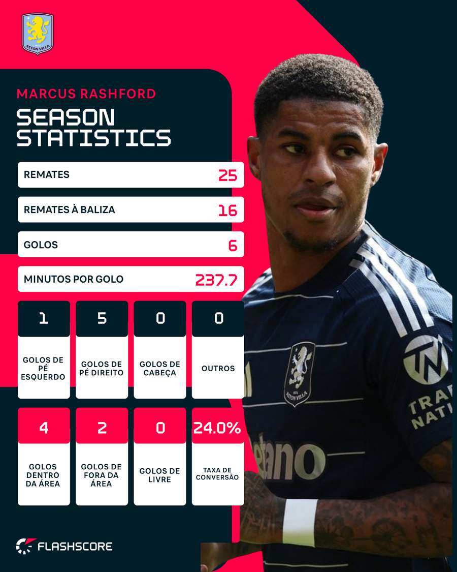Estatísticas de Marcus Rashford