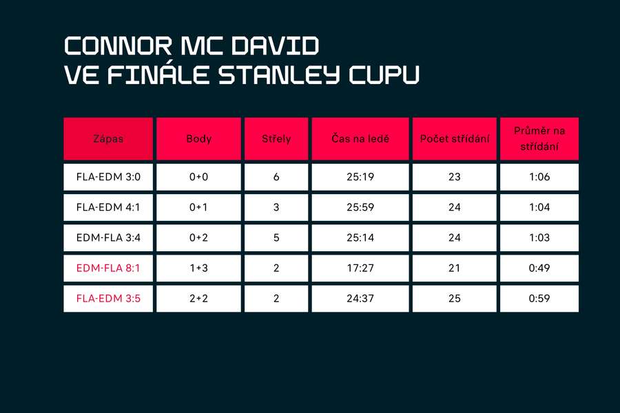 Statistiky Connora McDavida ve finále Stanley Cupu