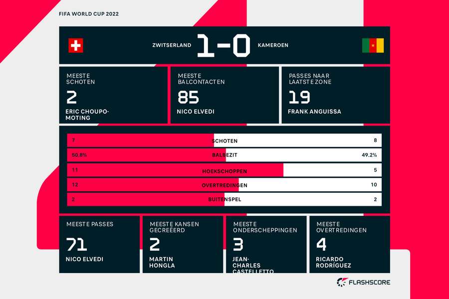 Statistieken Zwitserland - Kameroen