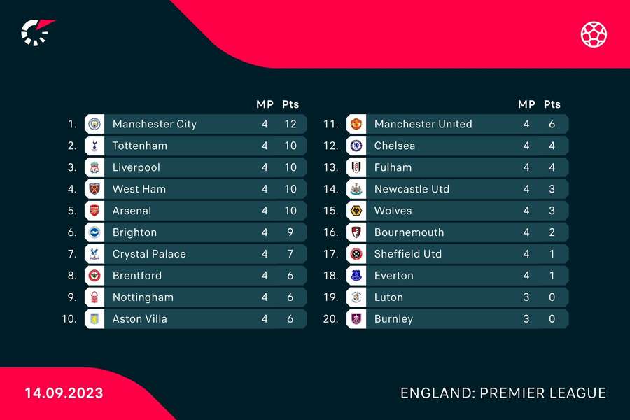 Premier League current standings