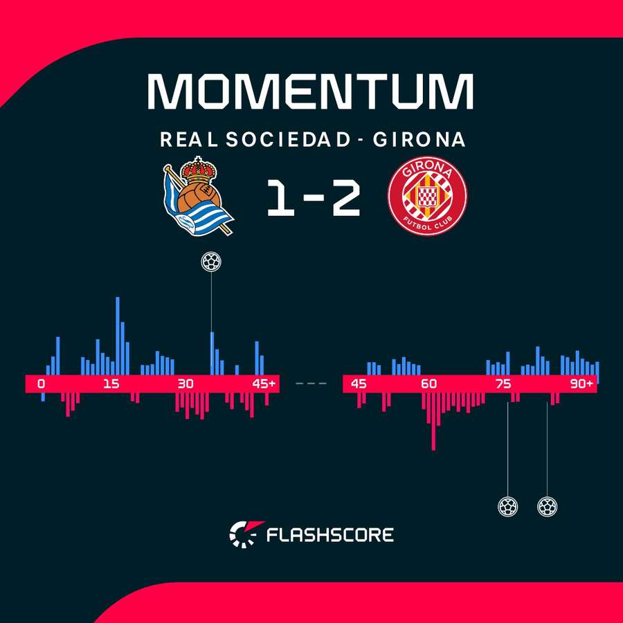 Las alternativas en el dominio del Real Sociedad-Girona