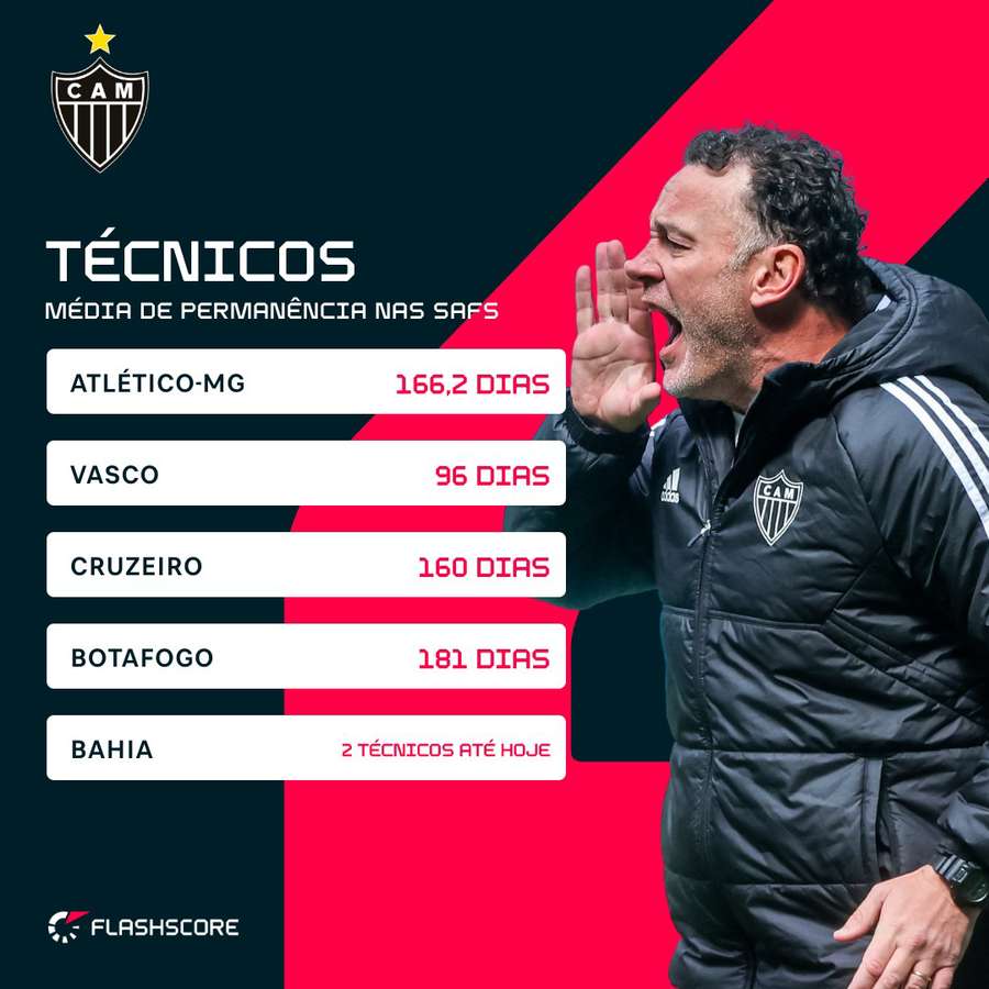 Média de permanência de técnicos nas principais SAFs do futebol brasileiro Média de permanência de técnicos nas principais SAFs do futebol brasileiro