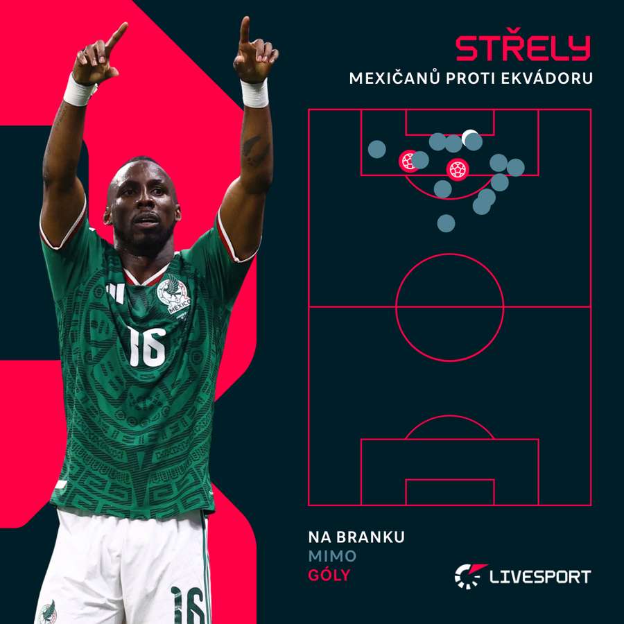 Mexičanům stačily jen tři střely na bránu. Mexičanům stačily jen tři střely na bránu.