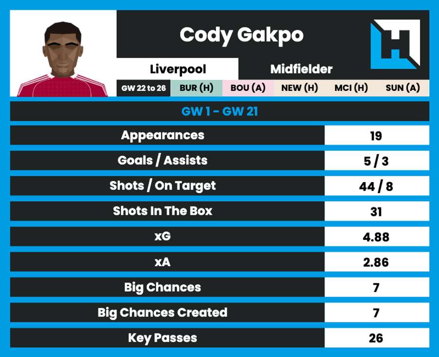 Cody Gakpo's stas this season