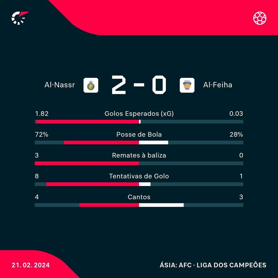 Estatística final da partida