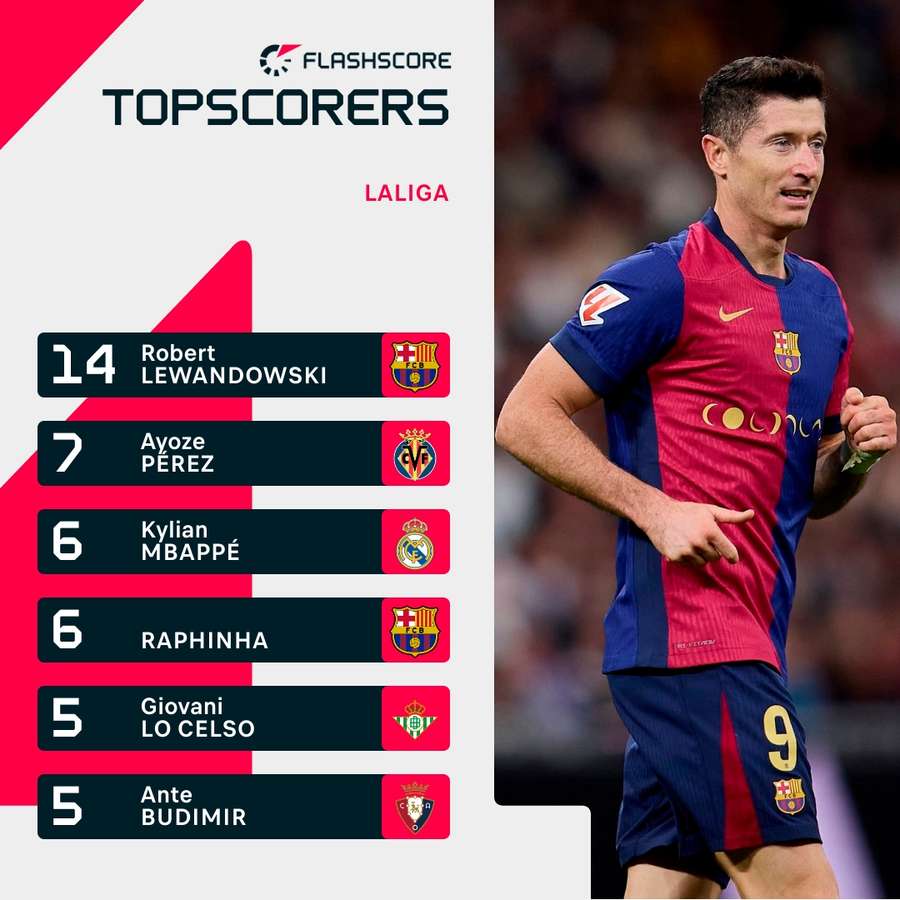 Topscorers LaLiga