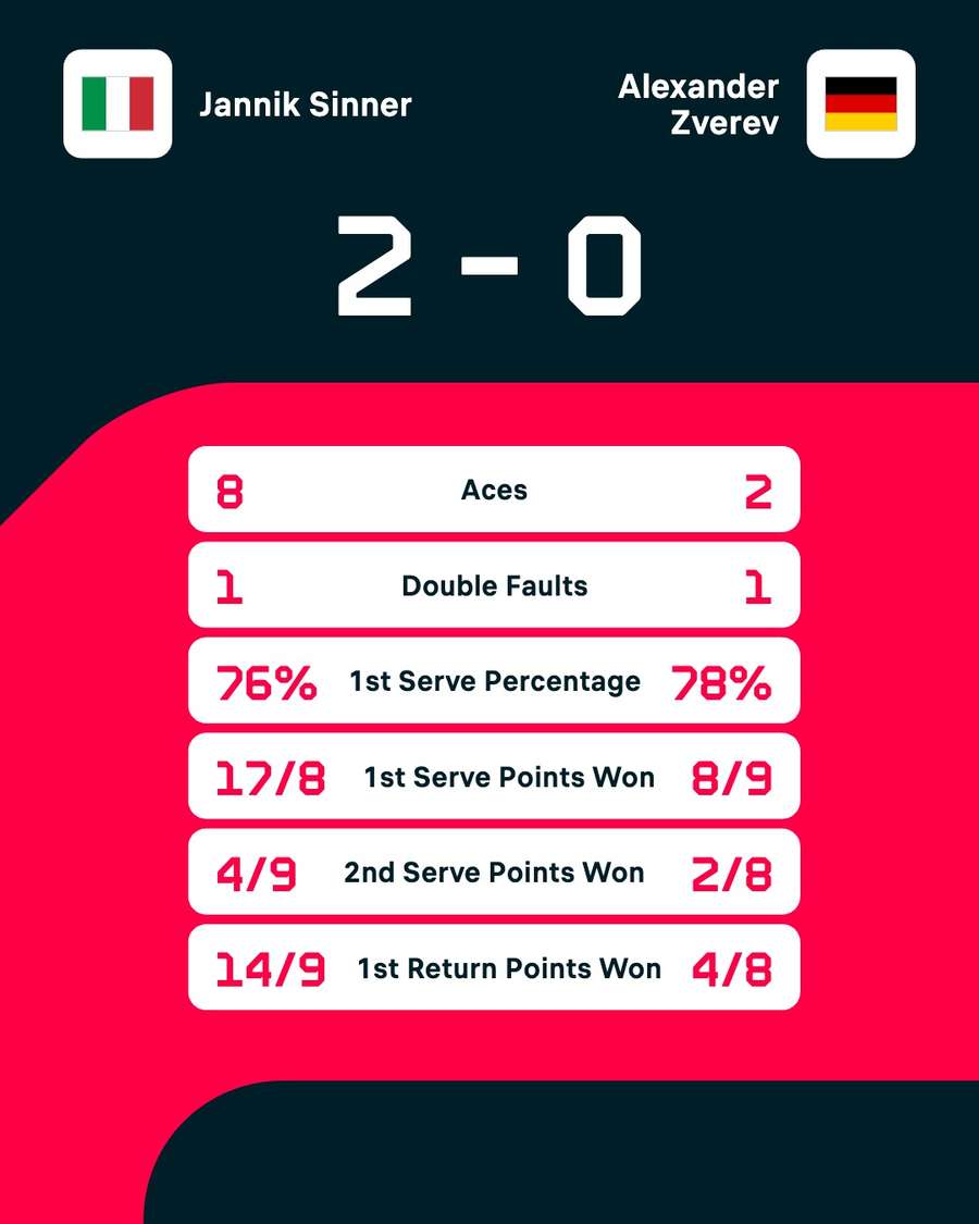 Jannik Sinner - Alex Zverev match stats