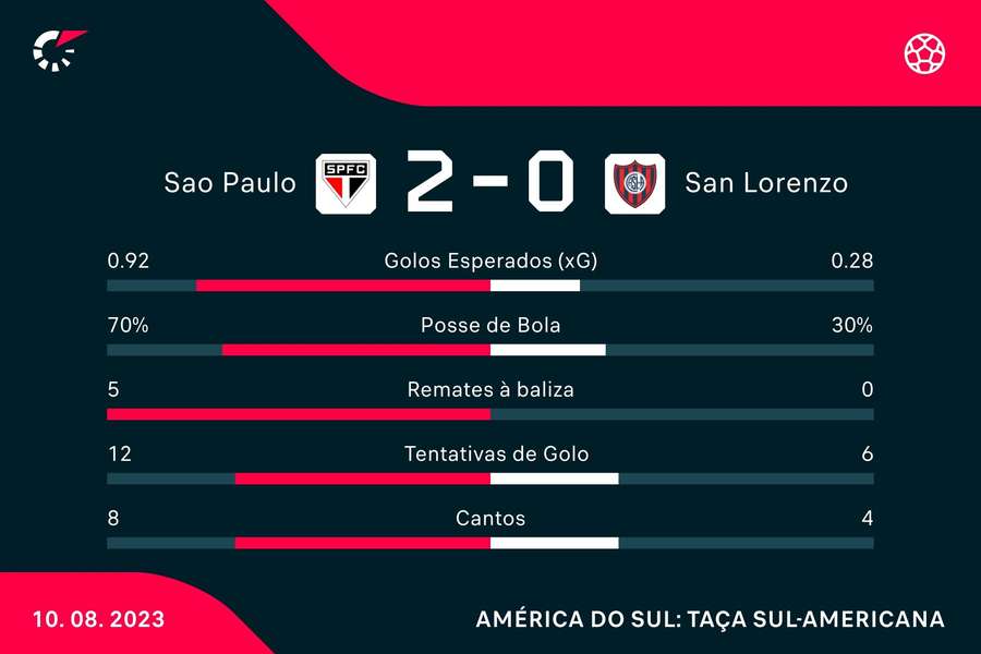 Estatísticas do jogo Estatísticas do jogo