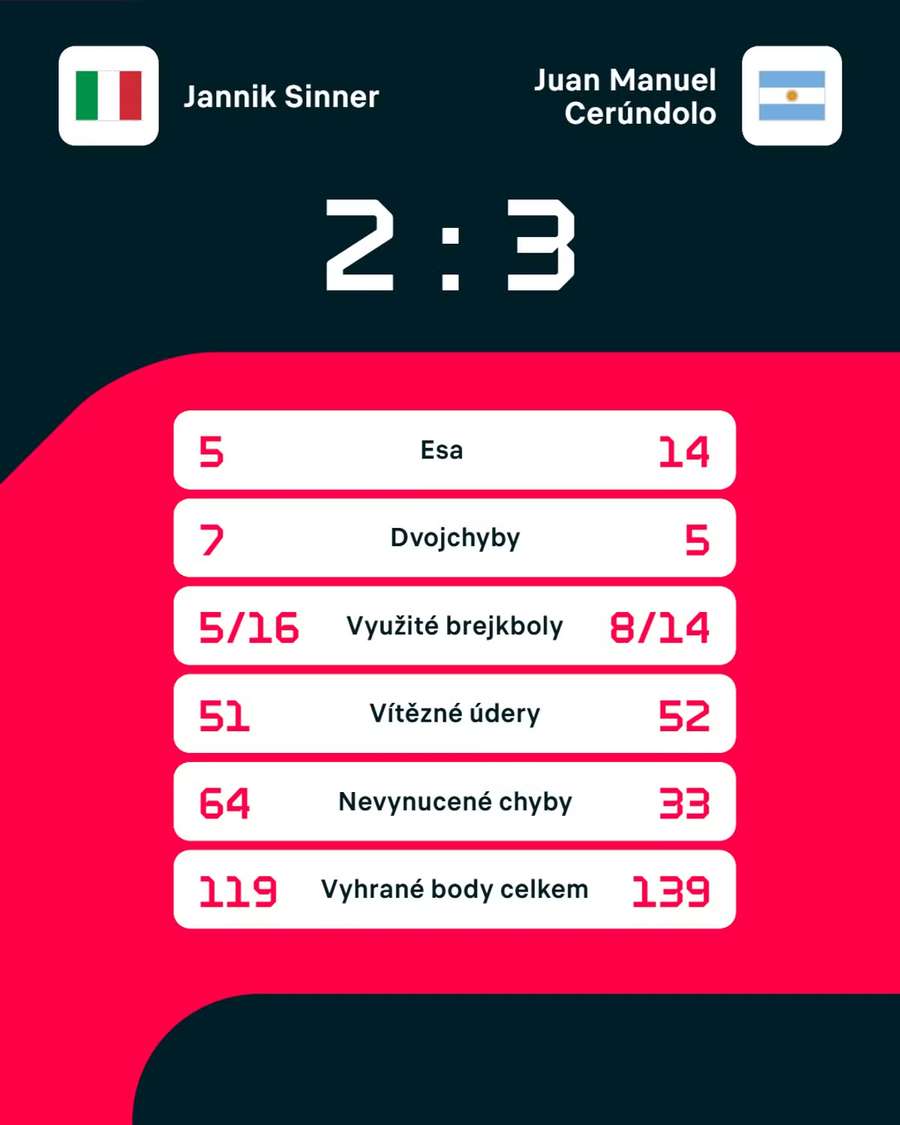 Statistiky utkání. Statistiky utkání.