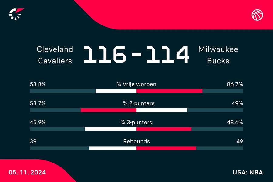 Statistieken Cavaliers - Bucks