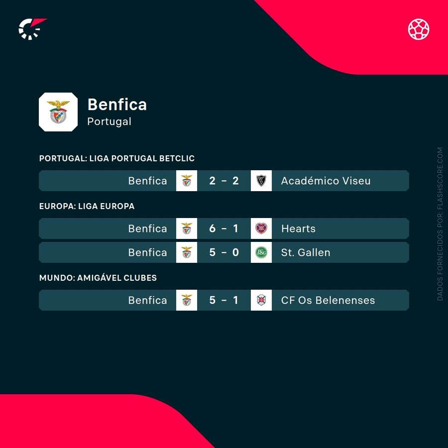 Os últimos resultados do Benfica Os últimos resultados do Benfica