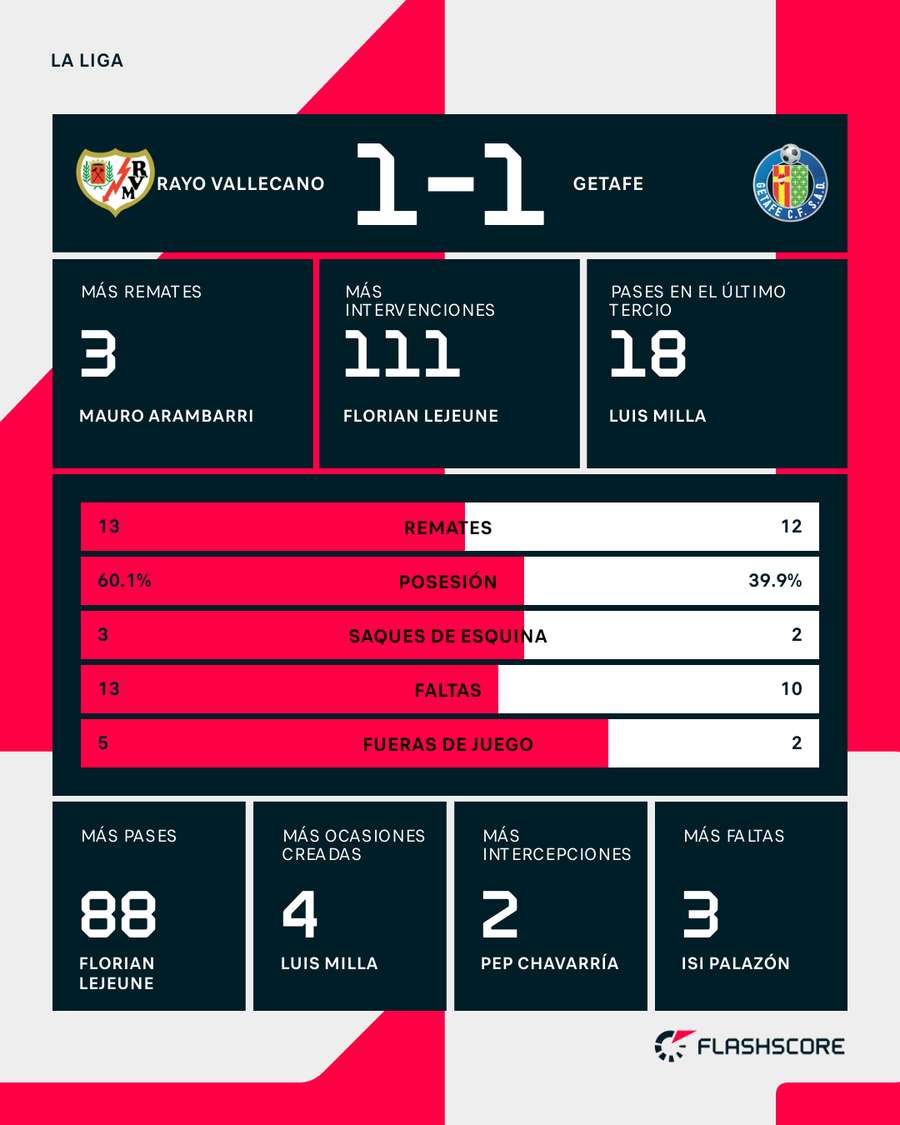 Estadísticas del Rayo-Getafe Estadísticas del Rayo-Getafe