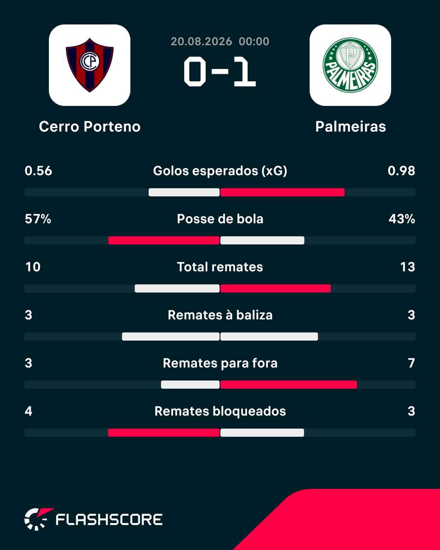 As principais estatísticas da partida As principais estatísticas da partida