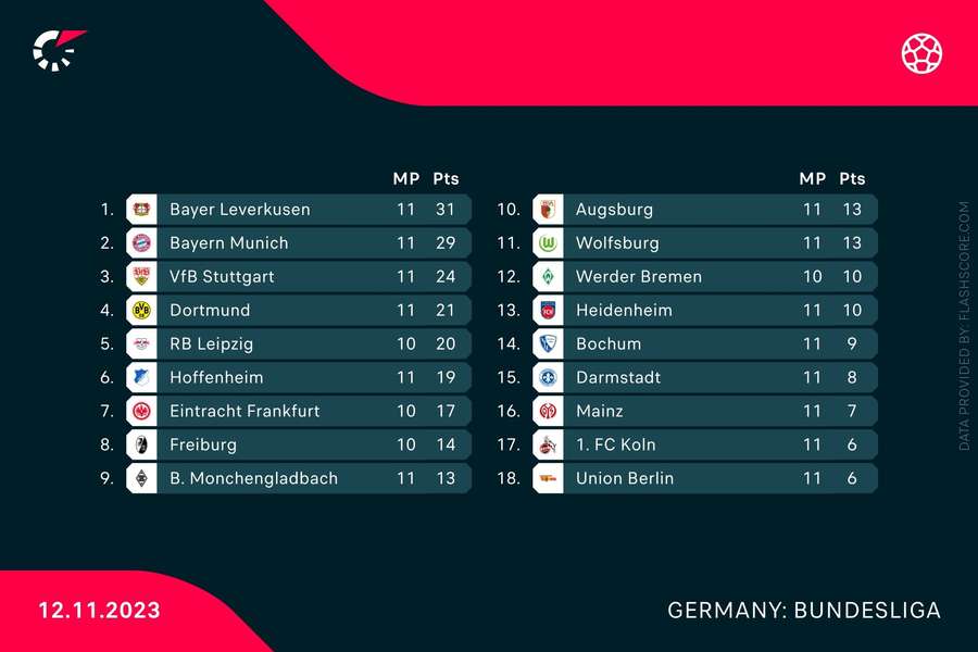 Tabelul Bundesliga