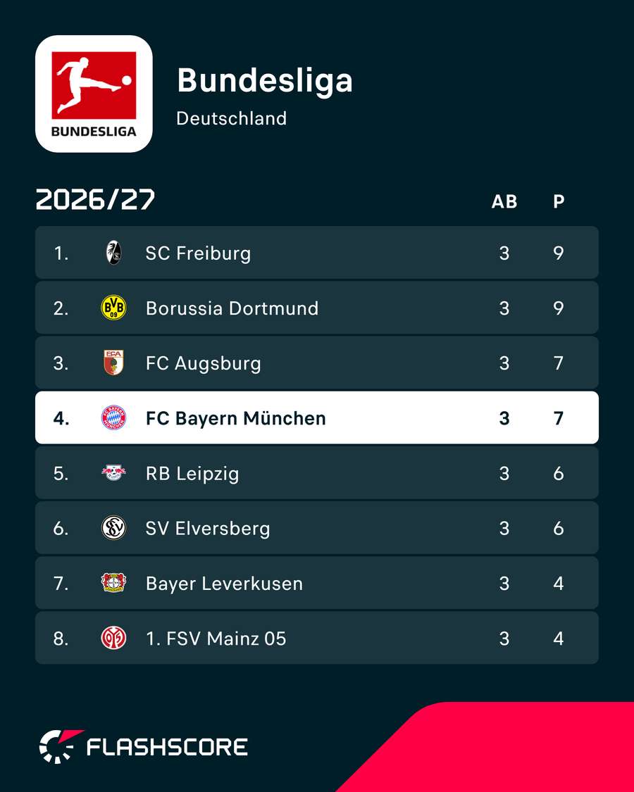 Tabellenspitze Bundesliga Tabellenspitze Bundesliga