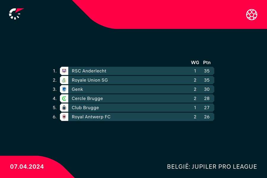 Stand kampioensgroep Jupiler Pro League