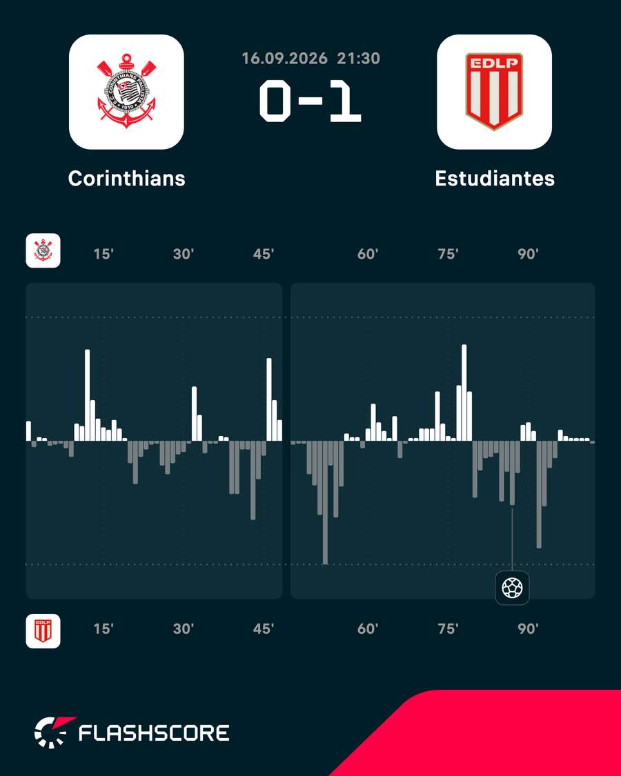 As estatísticas de Corinthians 0x1 Estudiantes As estatísticas de Corinthians 0x1 Estudiantes