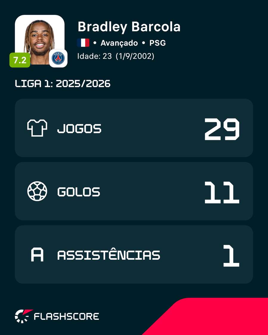 Números de Barcola na Ligue 1 2025/26