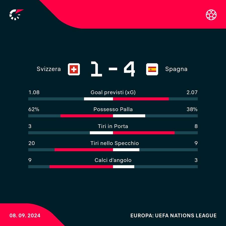 Statistiques Suisse - Espagne