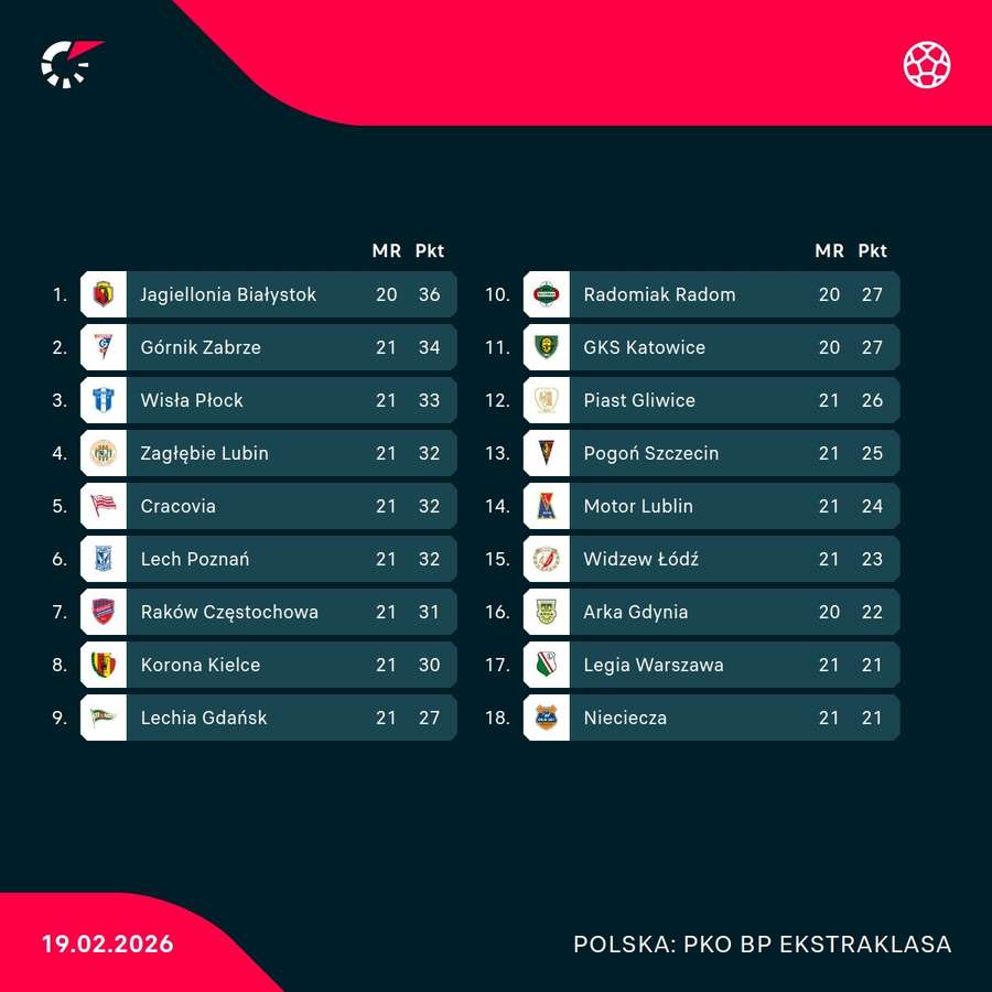 Sytuacja w tabeli Ekstraklasy