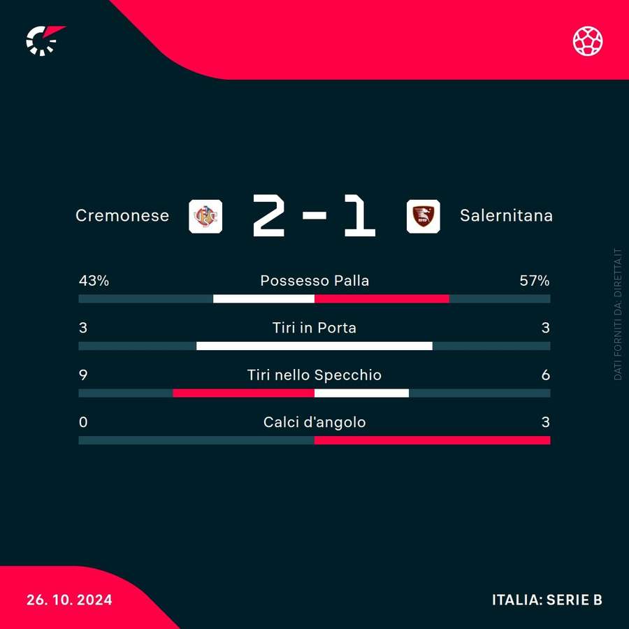 Le statistiche di Cremonese-Salernitana