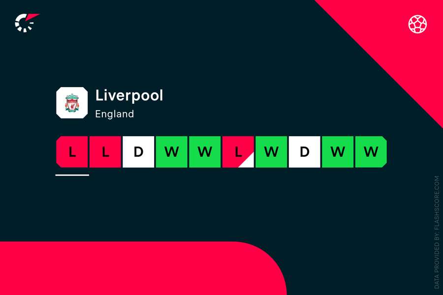 Liverpool's recent form