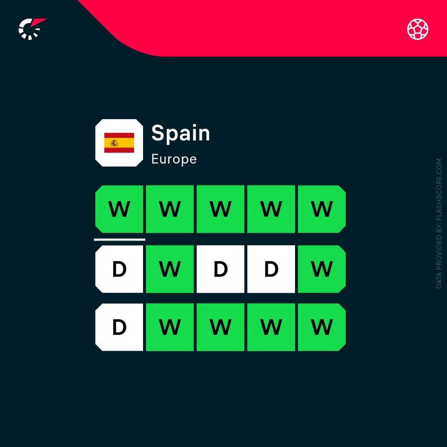 Spain's current form