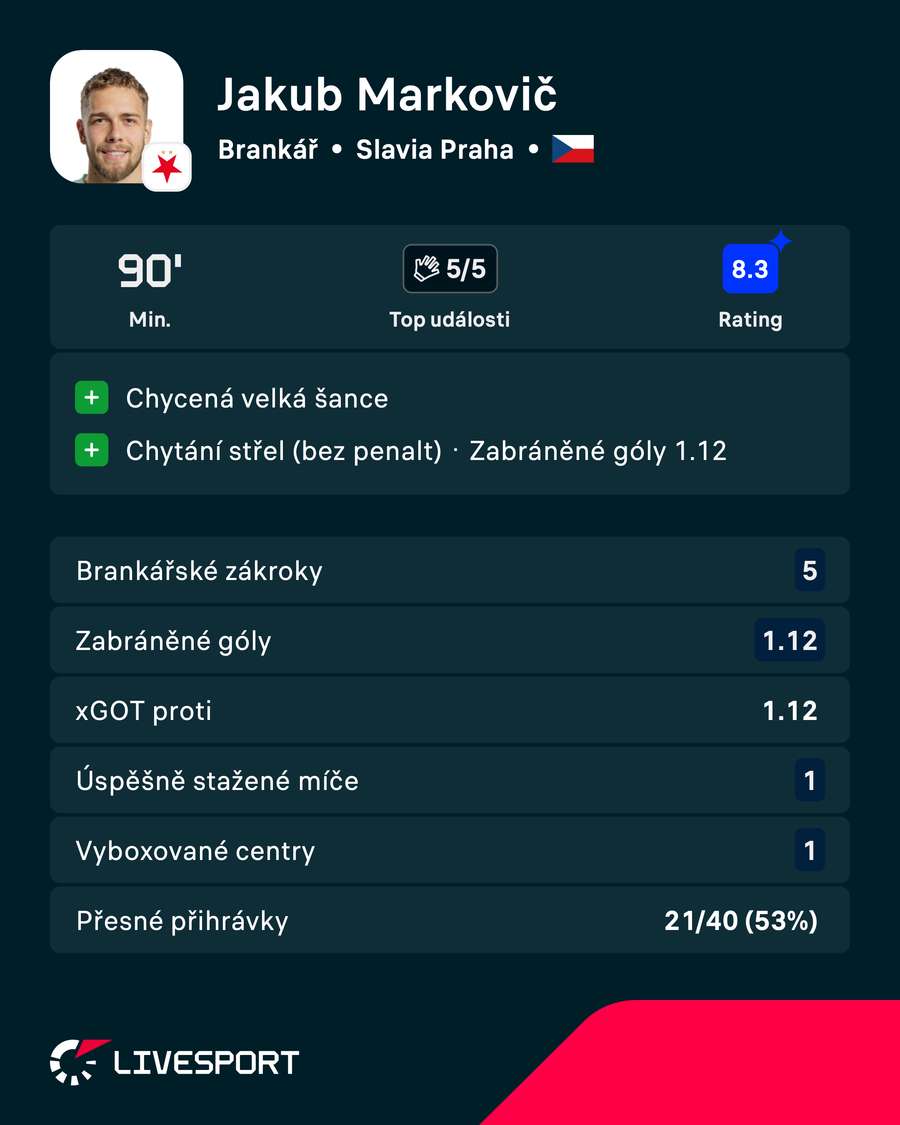Statistiky Jakuba Markoviče proti Spartě Statistiky Jakuba Markoviče proti Spartě