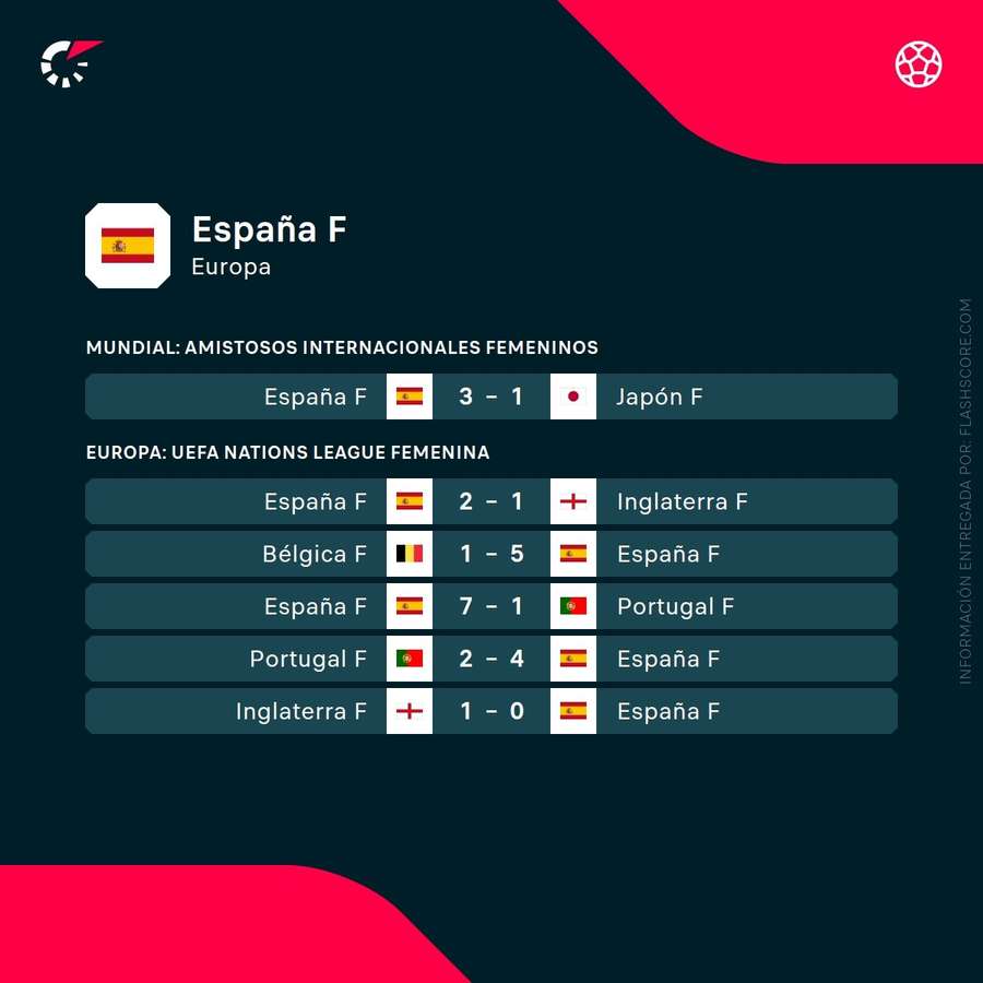 Últimos partidos de España