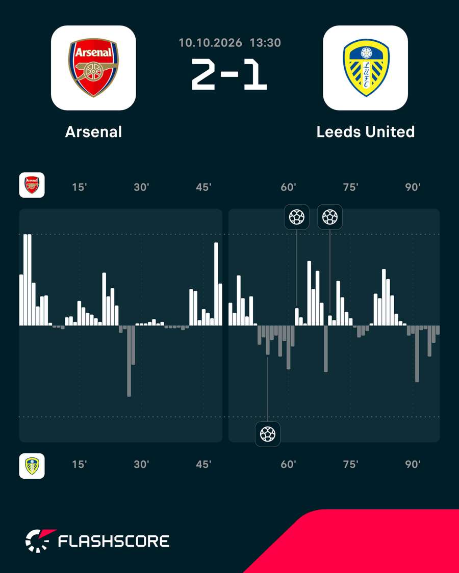 Momentos del Arsenal-Leeds Momentos del Arsenal-Leeds
