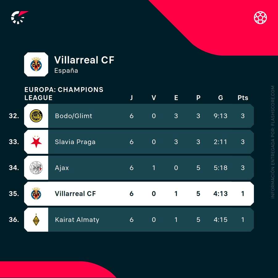 Posición del Villarreal en la tabla de la Liga de Campeones