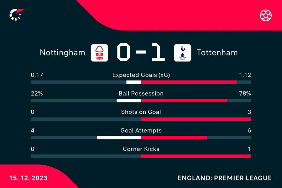 Half-time stats