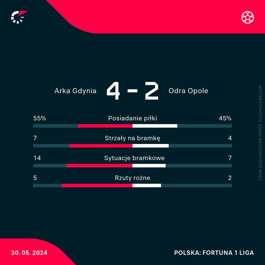Wynik i statystyki meczu Arka - Odra