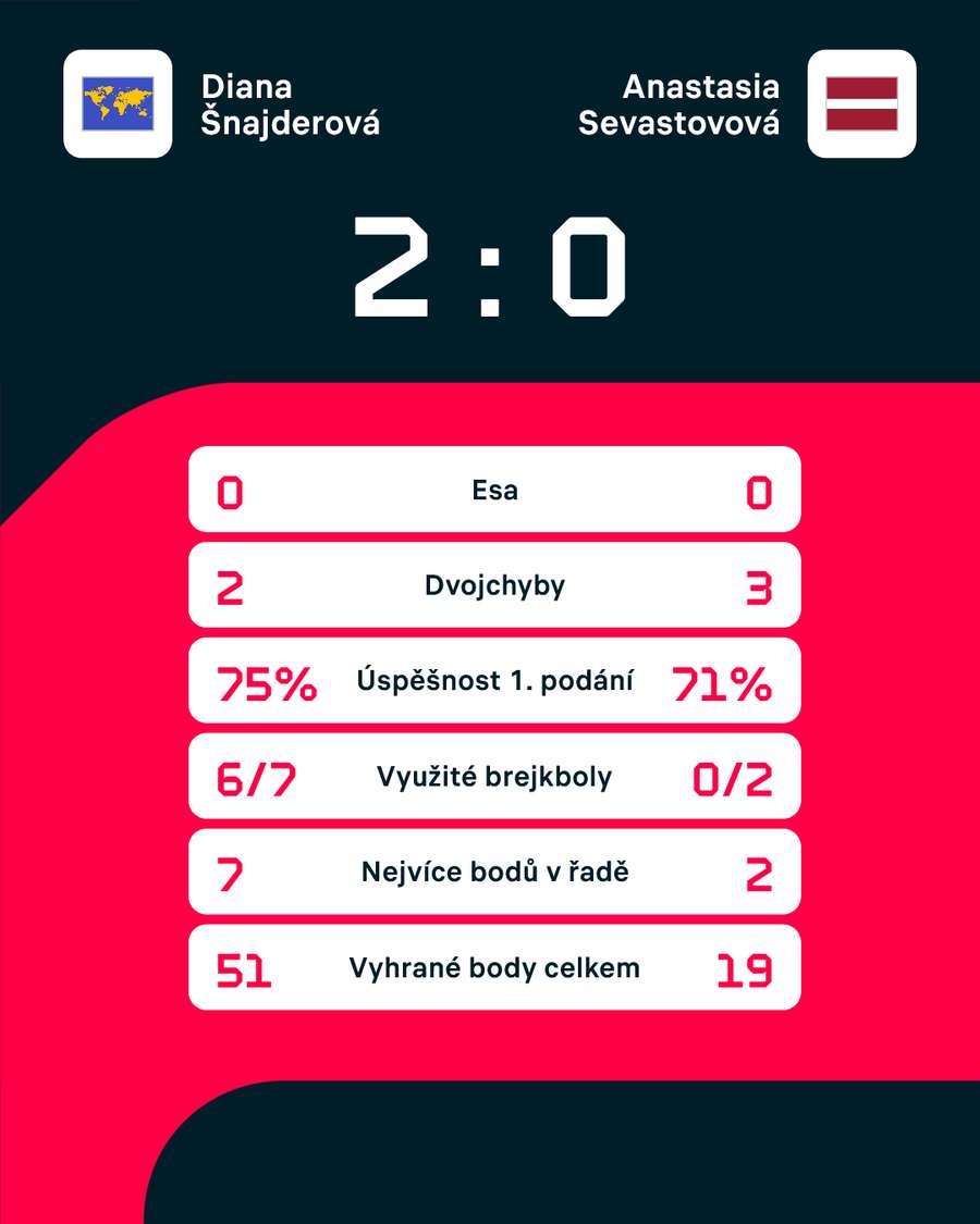 Statistiky zápasu.