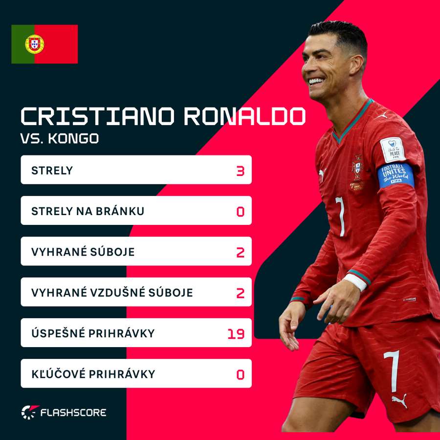 Cristiano Ronaldo a jeho štatistiky. Cristiano Ronaldo a jeho štatistiky.