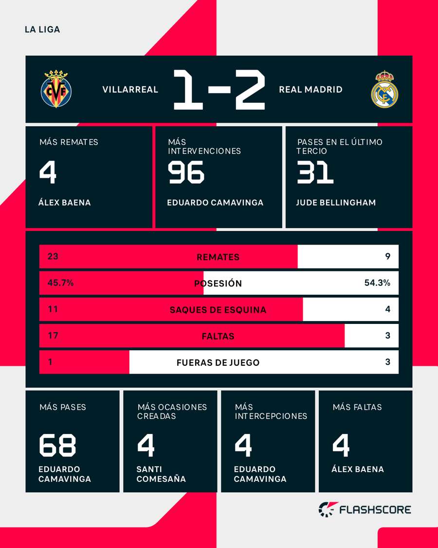 Estadísticas del Villarreal-Real Madrid