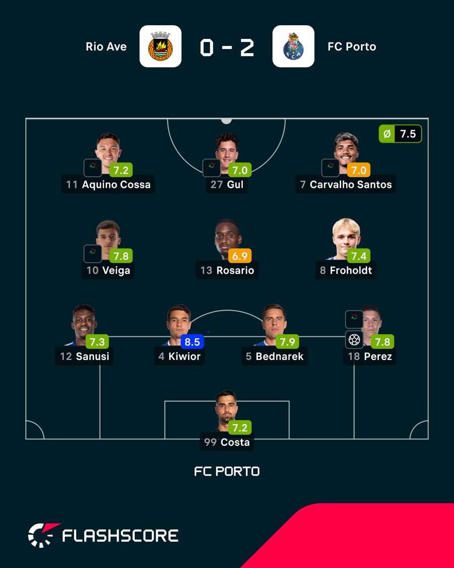 Skład i oceny za mecz Rio Ave - FC Porto