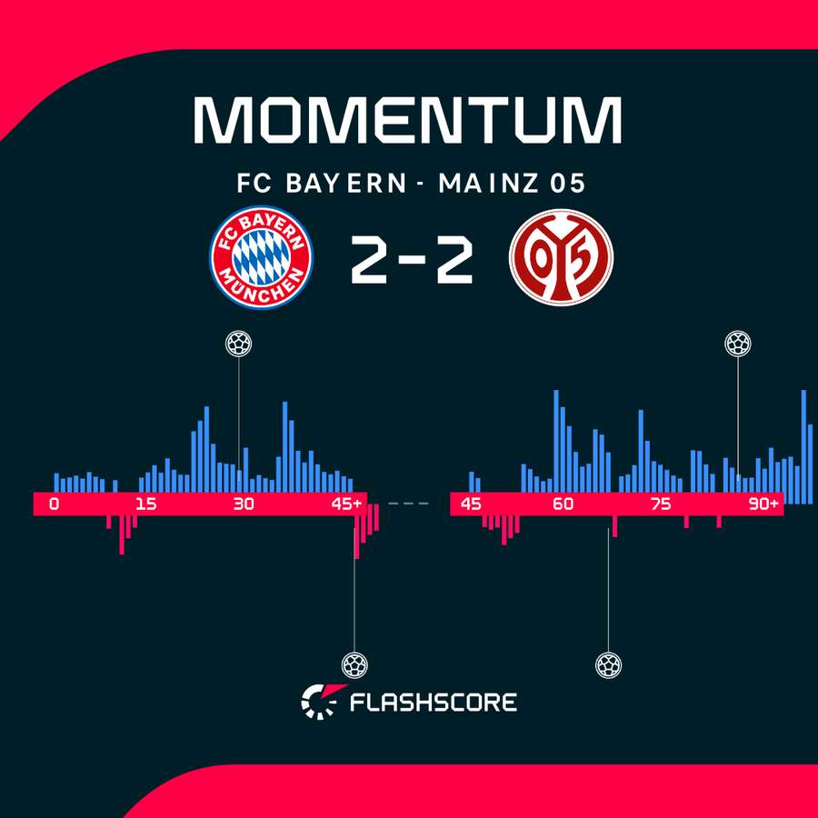 Bayern nie wykorzystał ogromnej przewagi Bayern nie wykorzystał ogromnej przewagi