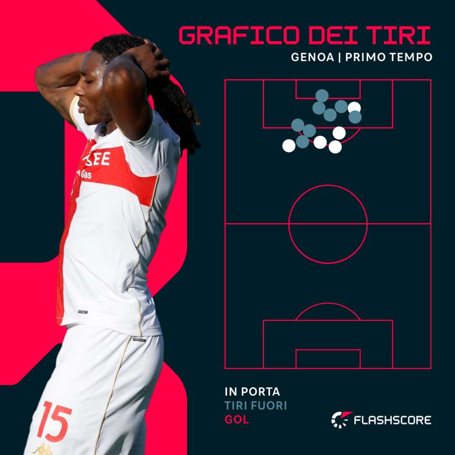 Grafico dei tiri del Genoa nel primo tempo