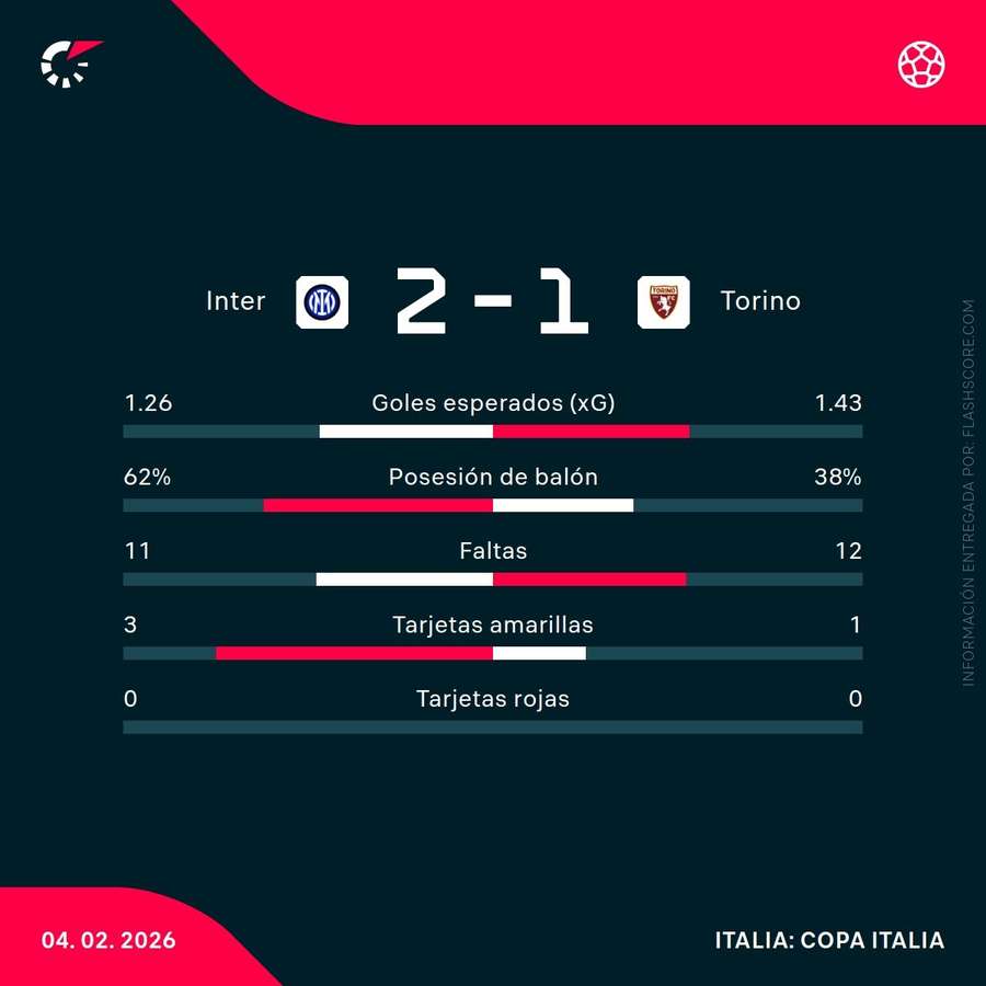 Estadísticas del Inter-Torino